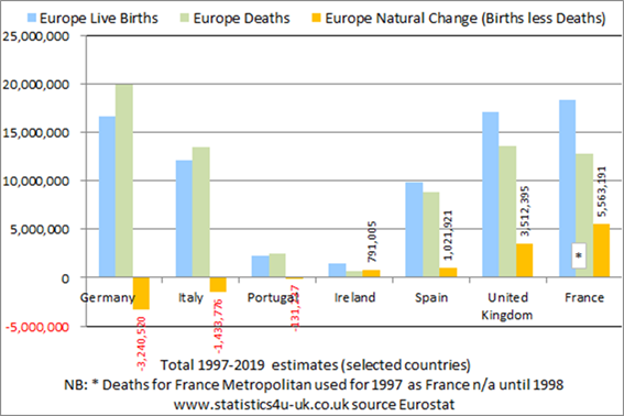 image018 europe births deaths 1997